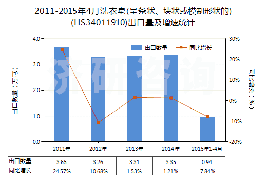 2011-2015年4月洗衣皂(呈條狀、塊狀或模制形狀的)(HS34011910)出口量及增速統(tǒng)計(jì)